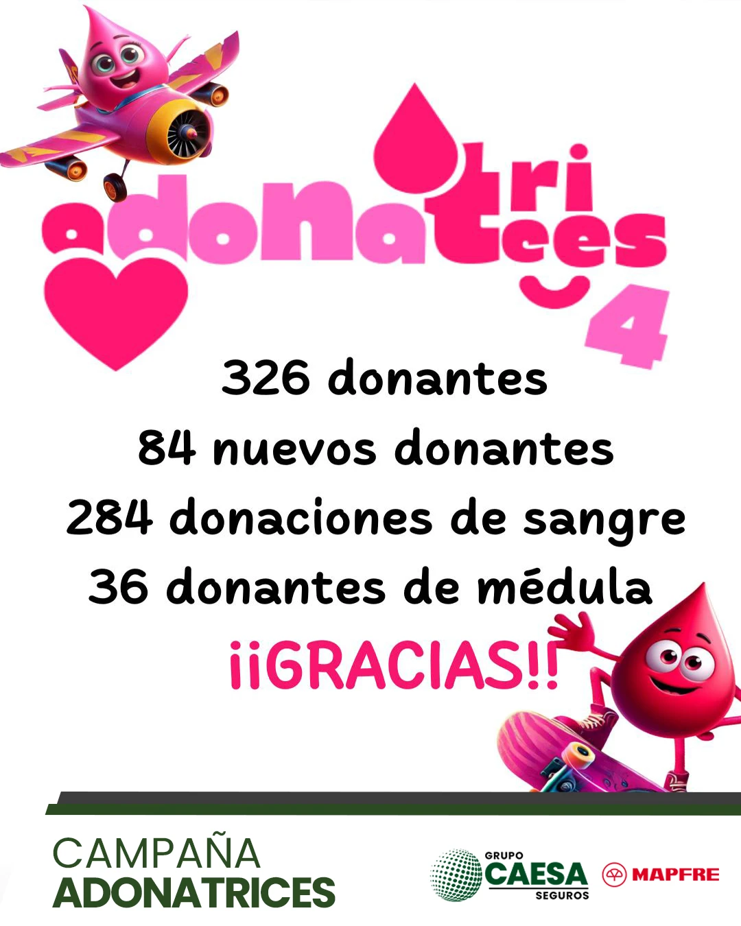 Resumen de la campaña Adonatrices: 326 donantes, 84 nuevos, 284 donaciones de sangre y 36 de médula